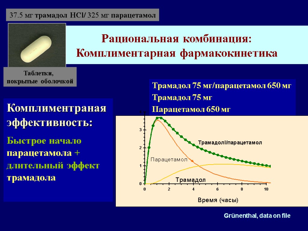 Рациональная комбинация: Комплиментарная фармакокинетика Вероятность облегчения боли Комплиментраная эффективность: Быстрое начало парацетамола + длительный